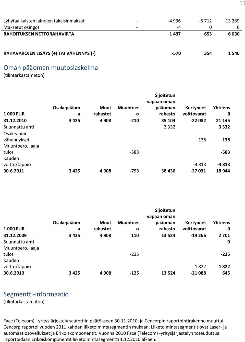 2010 3 425 4 908-210 35 104-22 082 21 145 Suunnattu anti 3 332 3 332 Osakeannin vähennykset -136-