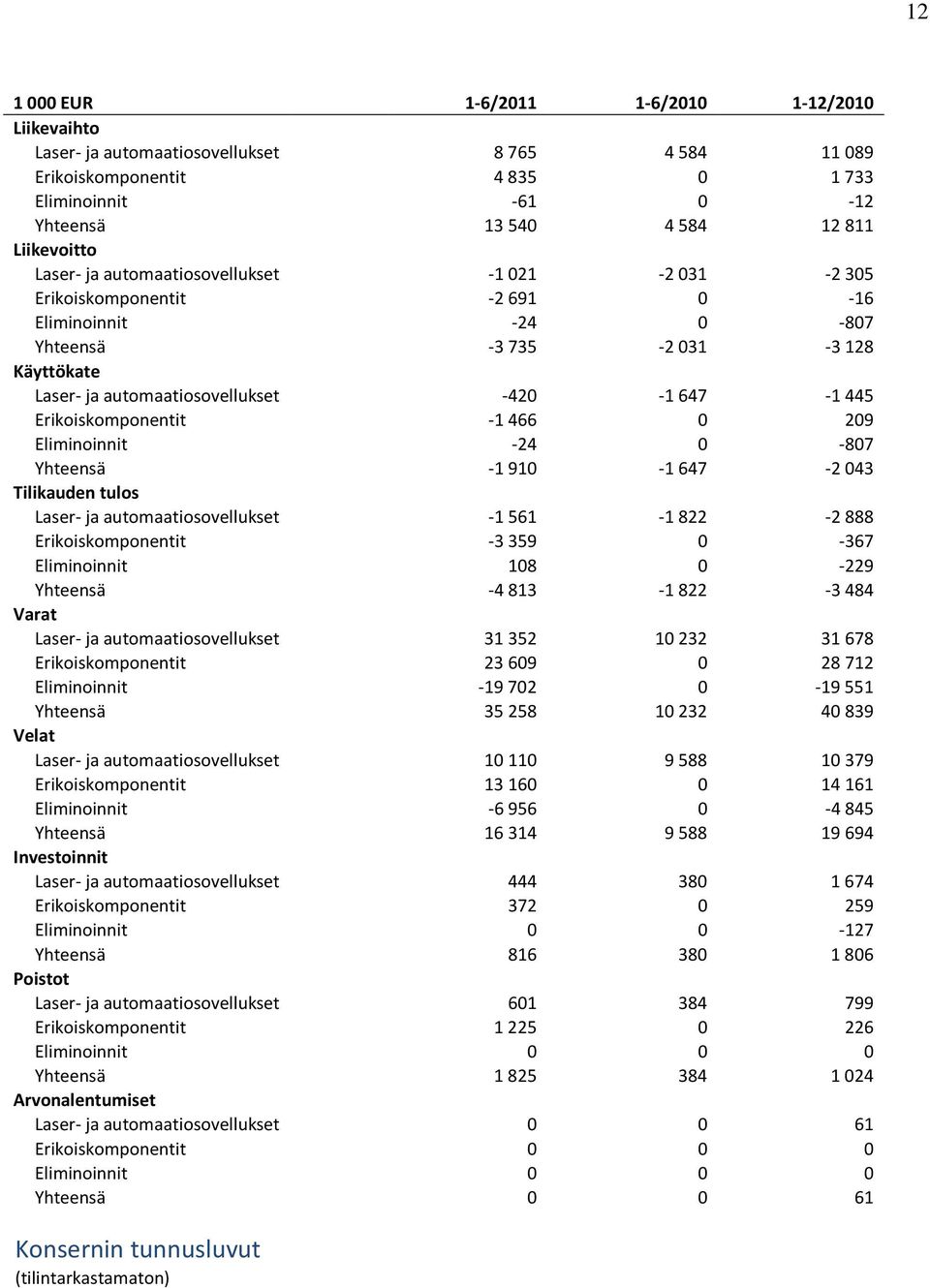 Erikoiskomponentit -1 466 0 209 Eliminoinnit -24 0-807 Yhteensä -1 910-1 647-2 043 Tilikauden tulos Laser- ja automaatiosovellukset -1 561-1 822-2 888 Erikoiskomponentit -3 359 0-367 Eliminoinnit 108