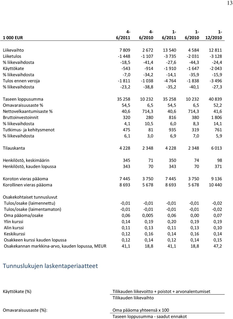 258 10 232 40 839 Omavaraisuusaste % 54,5 6,5 54,5 6,5 52,2 Nettovelkaantumisaste % 40,6 714,3 40,6 714,3 41,6 Bruttoinvestoinnit 320 280 816 380 1 806 % liikevaihdosta 4,1 10,5 6,0 8,3 14,1