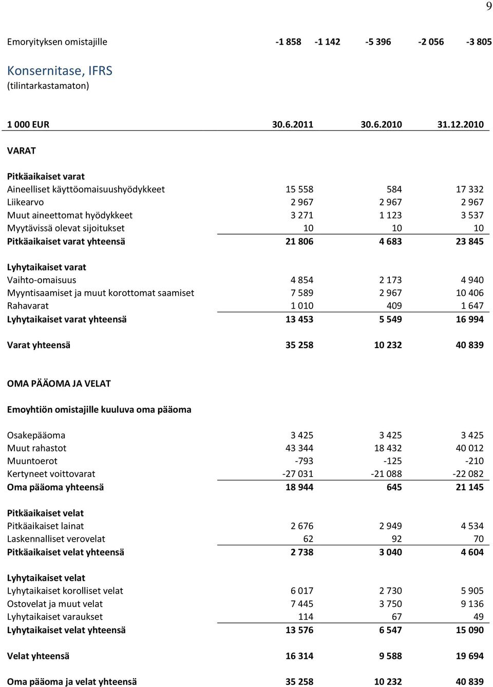 Pitkäaikaiset varat yhteensä 21 806 4 683 23 845 Lyhytaikaiset varat Vaihto-omaisuus 4 854 2 173 4 940 Myyntisaamiset ja muut korottomat saamiset 7 589 2 967 10 406 Rahavarat 1 010 409 1 647