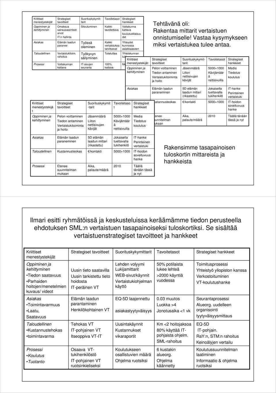 Valtakunna kattava koulutustilaisuu det Yhteydet kunnossa asiakkaaseen Yhteiskunnan tuki Kriittiset Media menestystekijät Oppiminen ja kehittyminen Tehtävänä oli: Rakentaa mittarit vertaistuen