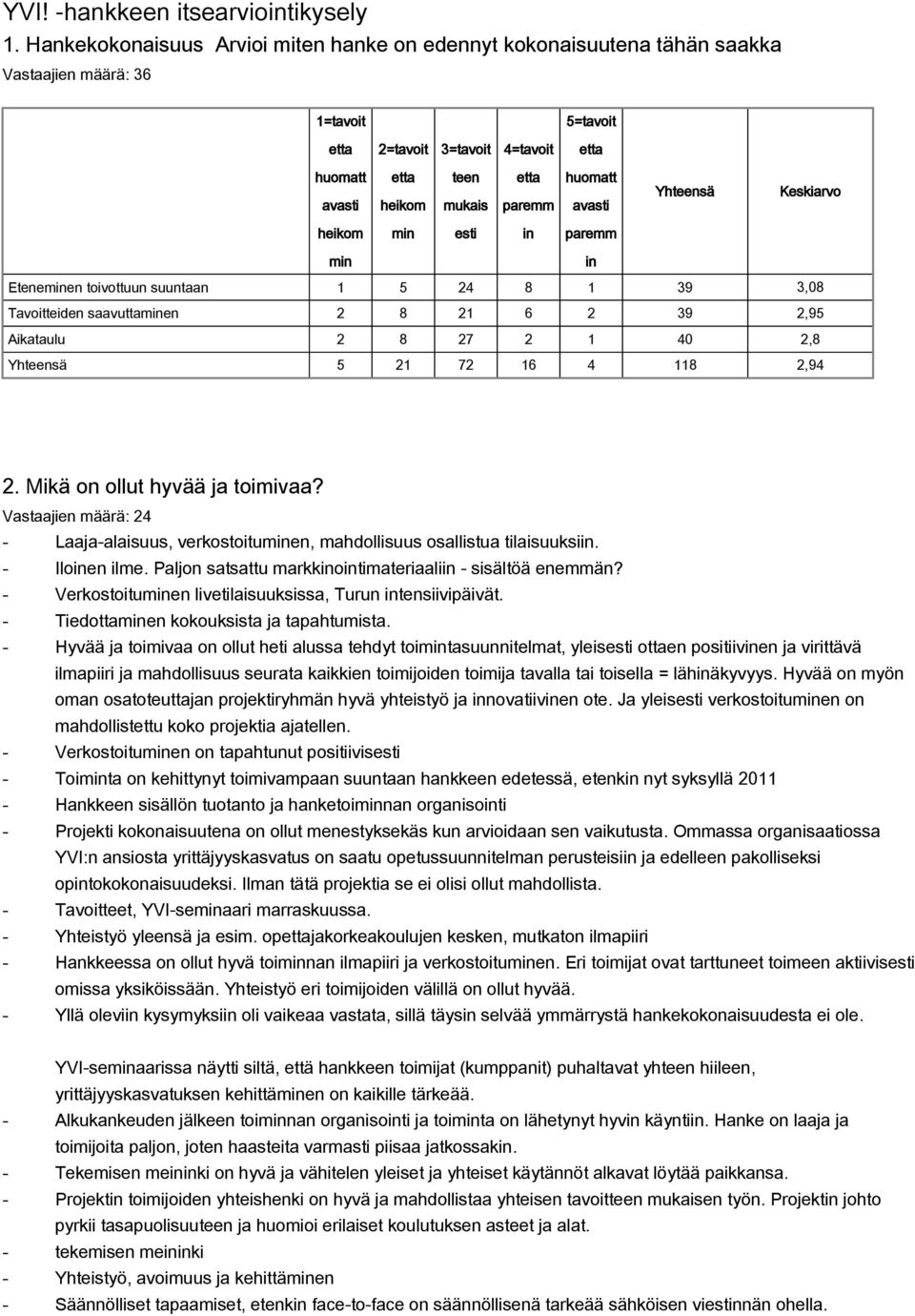 27 2 1 40 2,8 5 21 72 16 4 118 2,94 2. Mikä on ollut hyvää ja toimivaa? Vastaajien määrä: 24 Laajaalaisuus, verkostoituen, mahdollisuus osallistua tilaisuuksi. Iloen ilme.