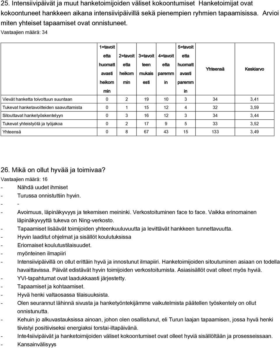 Vastaajien määrä: 34 Vievät hank toivottuun suuntaan 0 2 19 10 3 34 3,41 Tukevat hanketavoitteiden saavuttamista 0 1 15 12 4 32 3,59 Sitouttavat hanketyöskentelyyn 0 3 16 12 3 34 3,44 Tukevat