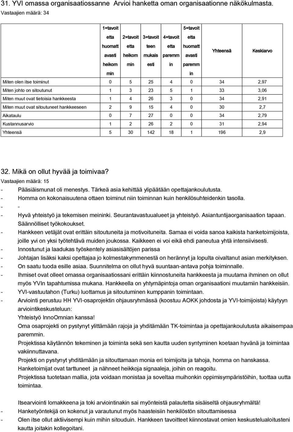 hankkeeseen 2 9 15 4 0 30 2,7 Aikataulu 0 7 27 0 0 34 2,79 Kustannusarvio 1 2 26 2 0 31 2,94 5 30 142 18 1 196 2,9 32. Mikä on ollut hyvää ja toimivaa? Vastaajien määrä: 15 Pääsiäismunat oli menestys.