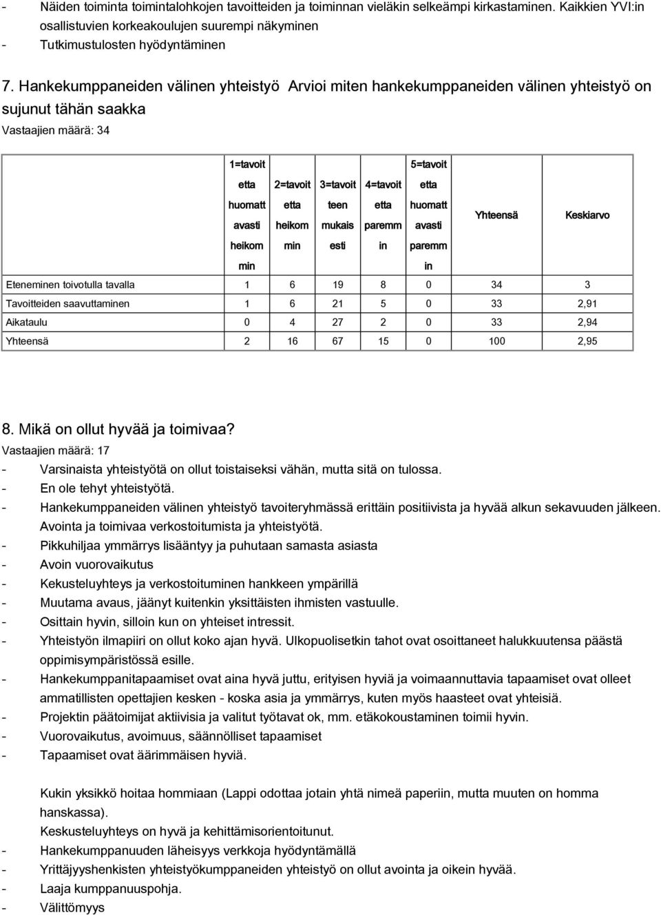 5 0 33 2,91 Aikataulu 0 4 27 2 0 33 2,94 2 16 67 15 0 100 2,95 8. Mikä on ollut hyvää ja toimivaa? Vastaajien määrä: 17 Varsaista yhteistyötä on ollut toistaiseksi vähän, mutta sitä on tulossa.