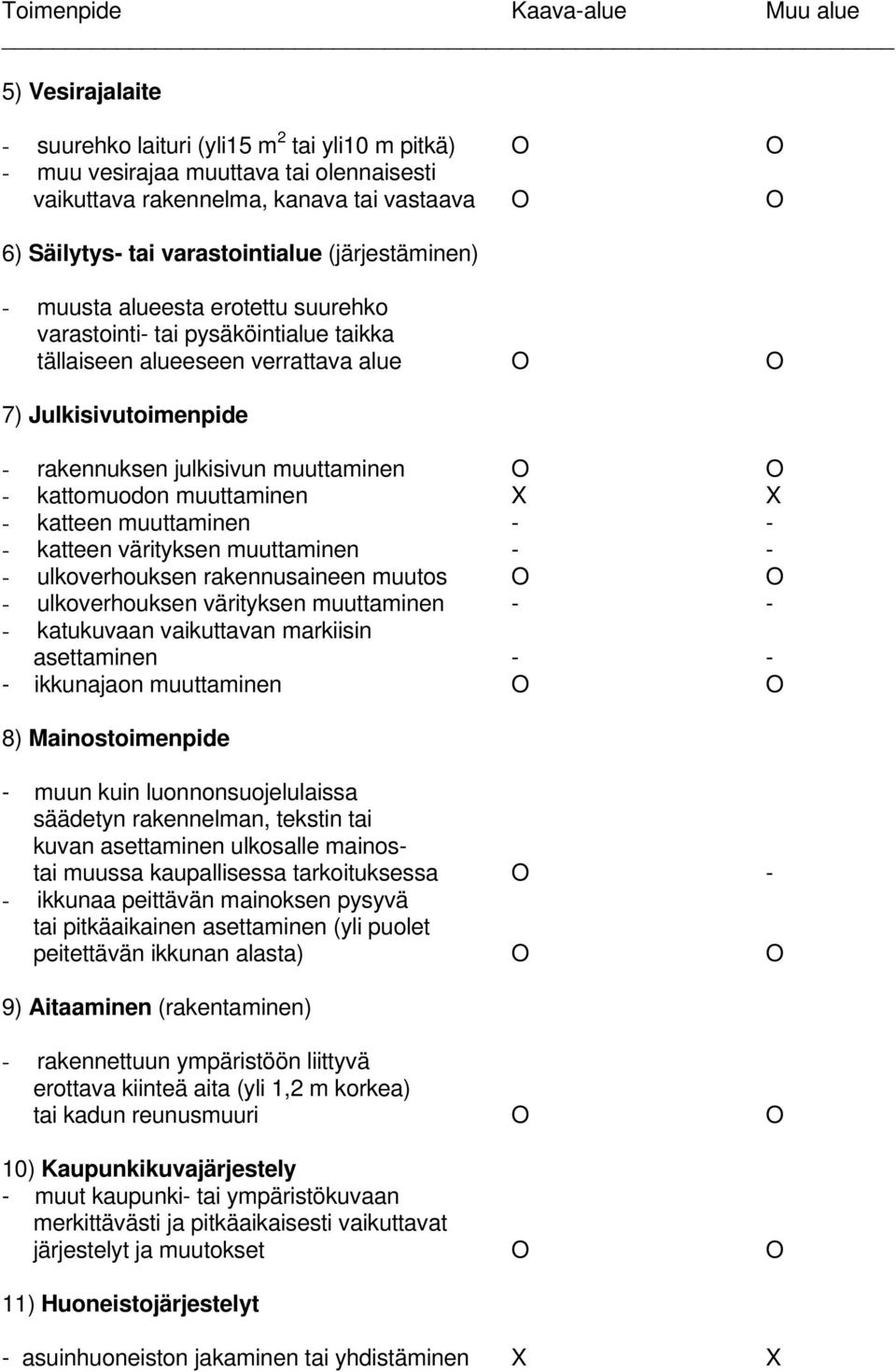 julkisivun muuttaminen O O - kattomuodon muuttaminen X X - katteen muuttaminen - - - katteen värityksen muuttaminen - - - ulkoverhouksen rakennusaineen muutos O O - ulkoverhouksen värityksen