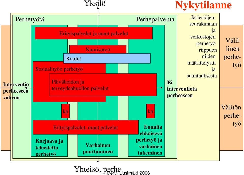 Perhepalvelua kp Ennalta ehkäisevä perhetyö ja varhainen tukeminen Nykytilanne Järjestöjen, seurakunnan ja verkostojen