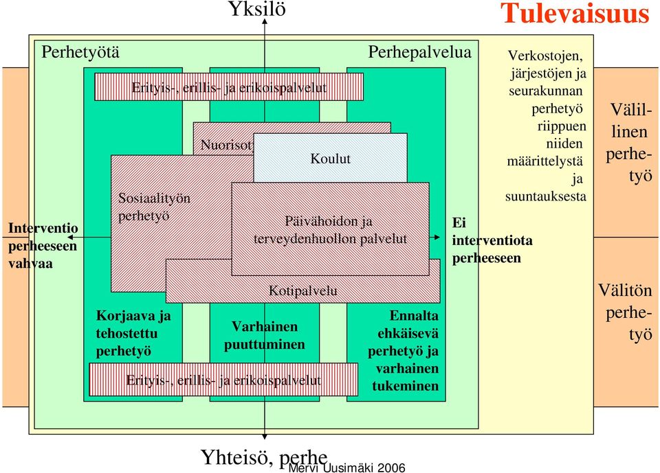 Kotipalvelu Perhepalvelua Ennalta ehkäisevä perhetyö ja varhainen tukeminen Ei interventiota perheeseen Tulevaisuus Verkostojen,