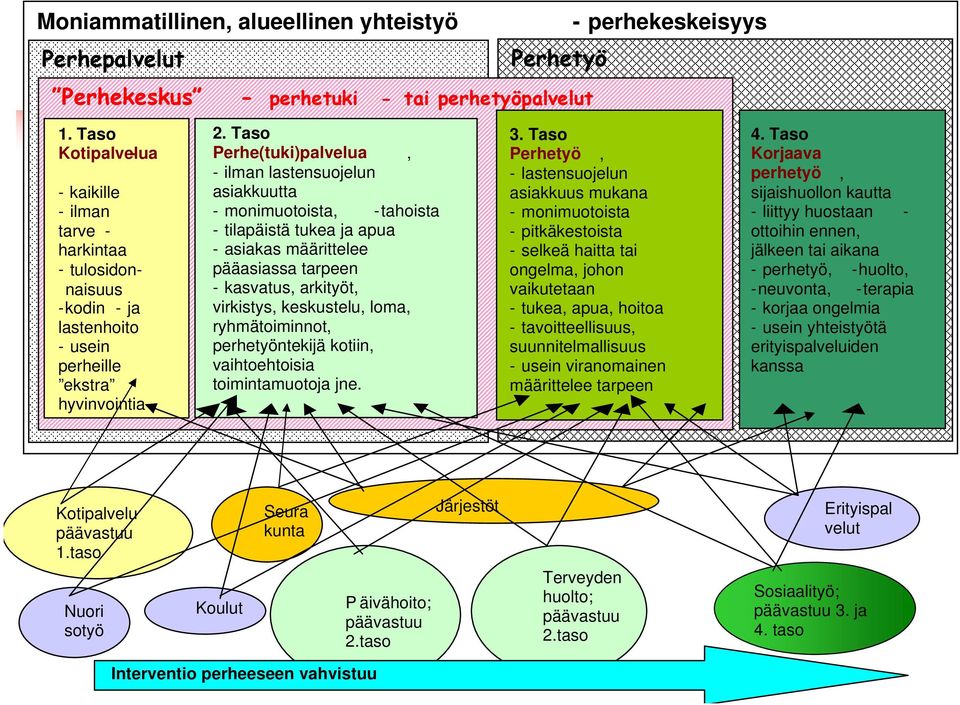 Taso Perhe(tuki)palvelua, - ilman lastensuojelun asiakkuutta - monimuotoista, -tahoista - tilapäistä tukea ja apua - asiakas määrittelee pääasiassa tarpeen - kasvatus, arkityöt, virkistys,