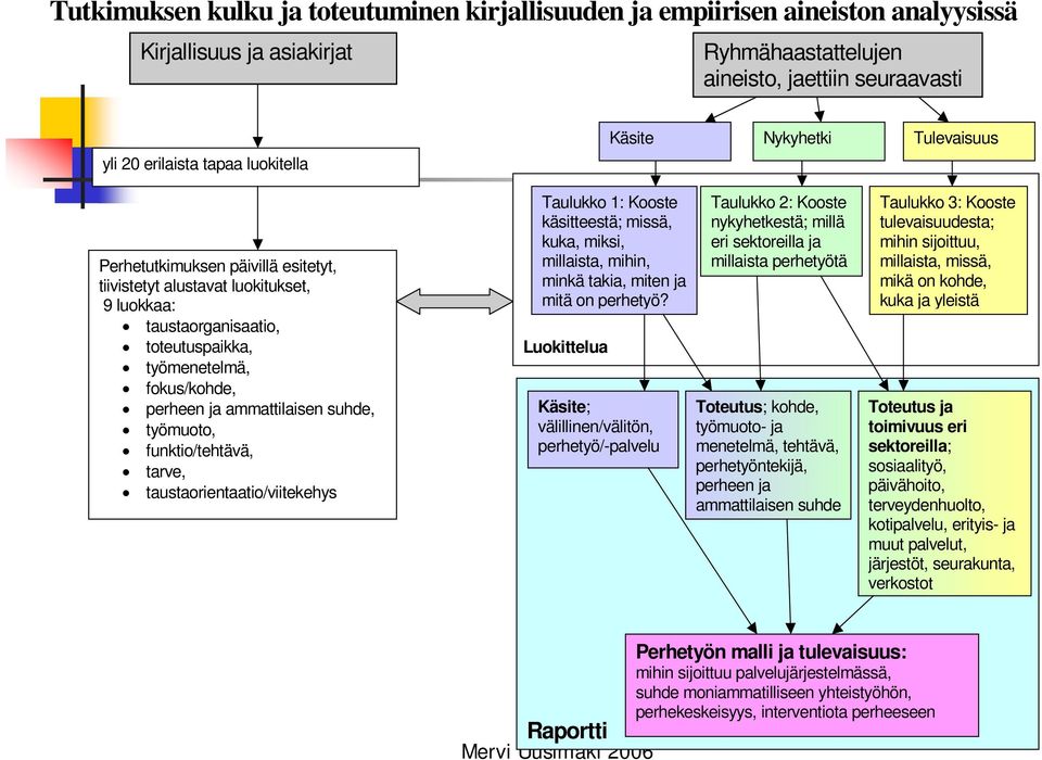 suhde, työmuoto, funktio/tehtävä, tarve, taustaorientaatio/viitekehys Taulukko 1: Kooste käsitteestä; missä, kuka, miksi, millaista, mihin, minkä takia, miten ja mitä on perhetyö?