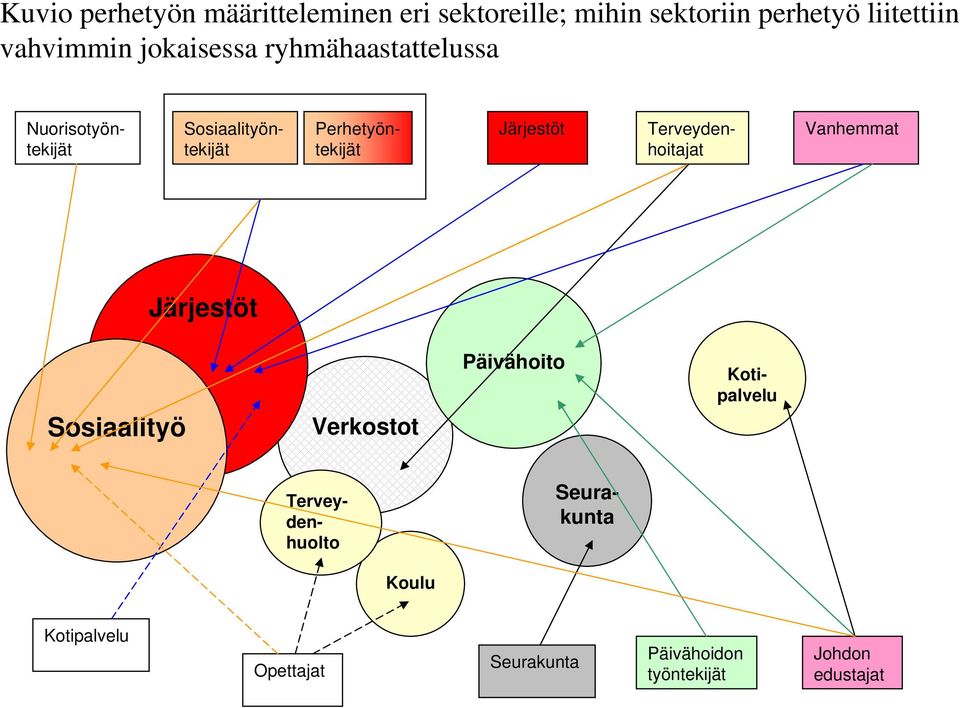 Nuorisotyöntekijät Terveydenhoitajat Vanhemmat Järjestöt Sosiaalityö Verkostot Päivähoito