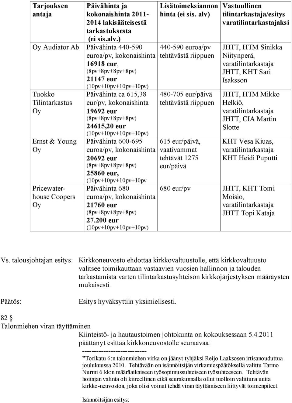 Päivähinta ca 615,38 eur/pv, kokonaishinta 19692 eur (8pv+8pv+8pv+8pv) 24615,20 eur (10pv+10pv+10pv+10pv) Päivähinta 600-695 euroa/pv, kokonaishinta 20692 eur (8pv+8pv+8pv+8pv) 25860 eur,