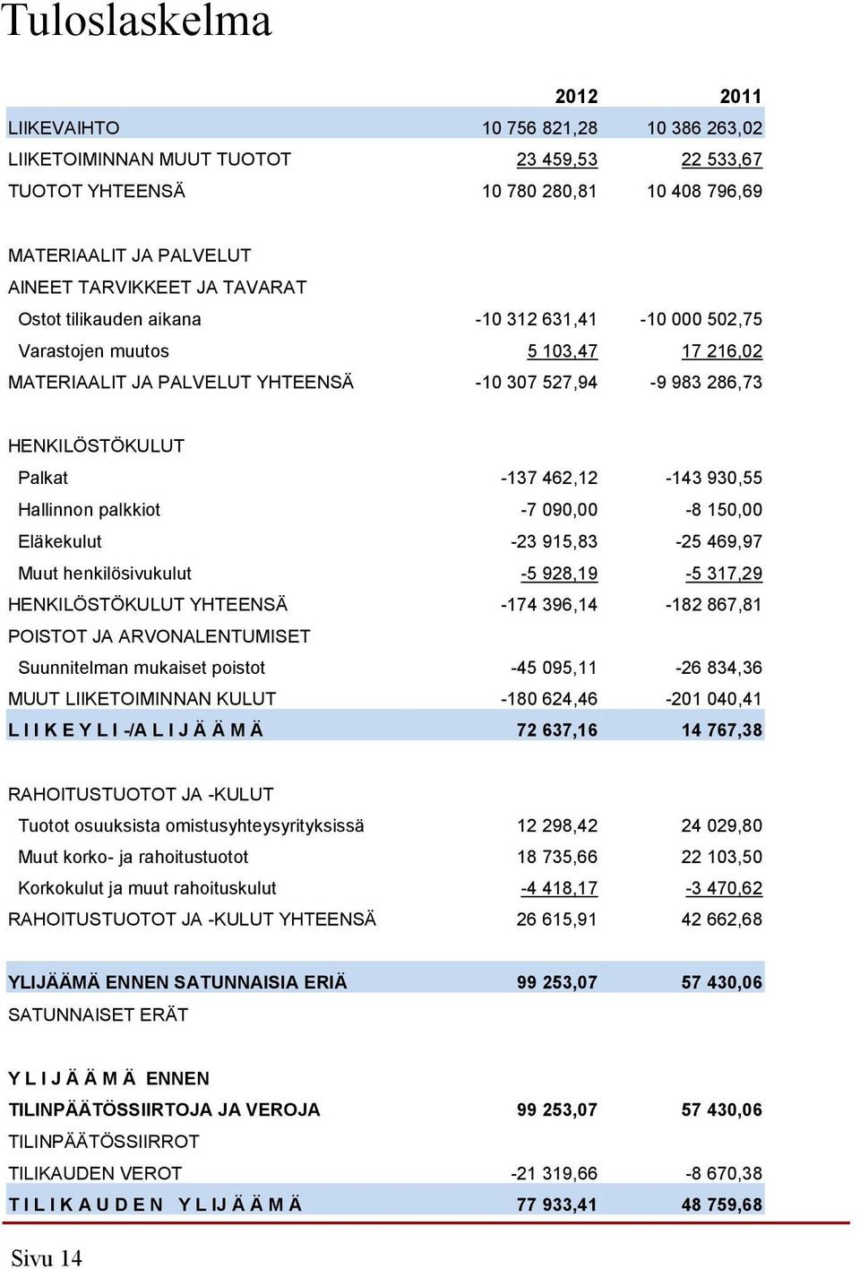 930,55 Hallinnon palkkiot -7 090,00-8 150,00 Eläkekulut -23 915,83-25 469,97 Muut henkilösivukulut -5 928,19-5 317,29 HENKILÖSTÖKULUT YHTEENSÄ -174 396,14-182 867,81 POISTOT JA ARVONALENTUMISET