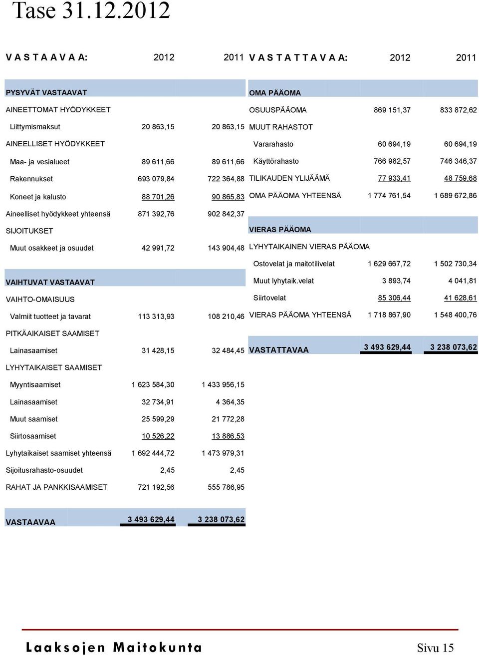 RAHASTOT AINEELLISET HYÖDYKKEET Maa- ja vesialueet 89 611,66 89 611,66 Vararahasto 60 694,19 60 694,19 Käyttörahasto 766 982,57 746 346,37 Rakennukset 693 079,84 722 364,88 TILIKAUDEN YLIJÄÄMÄ 77