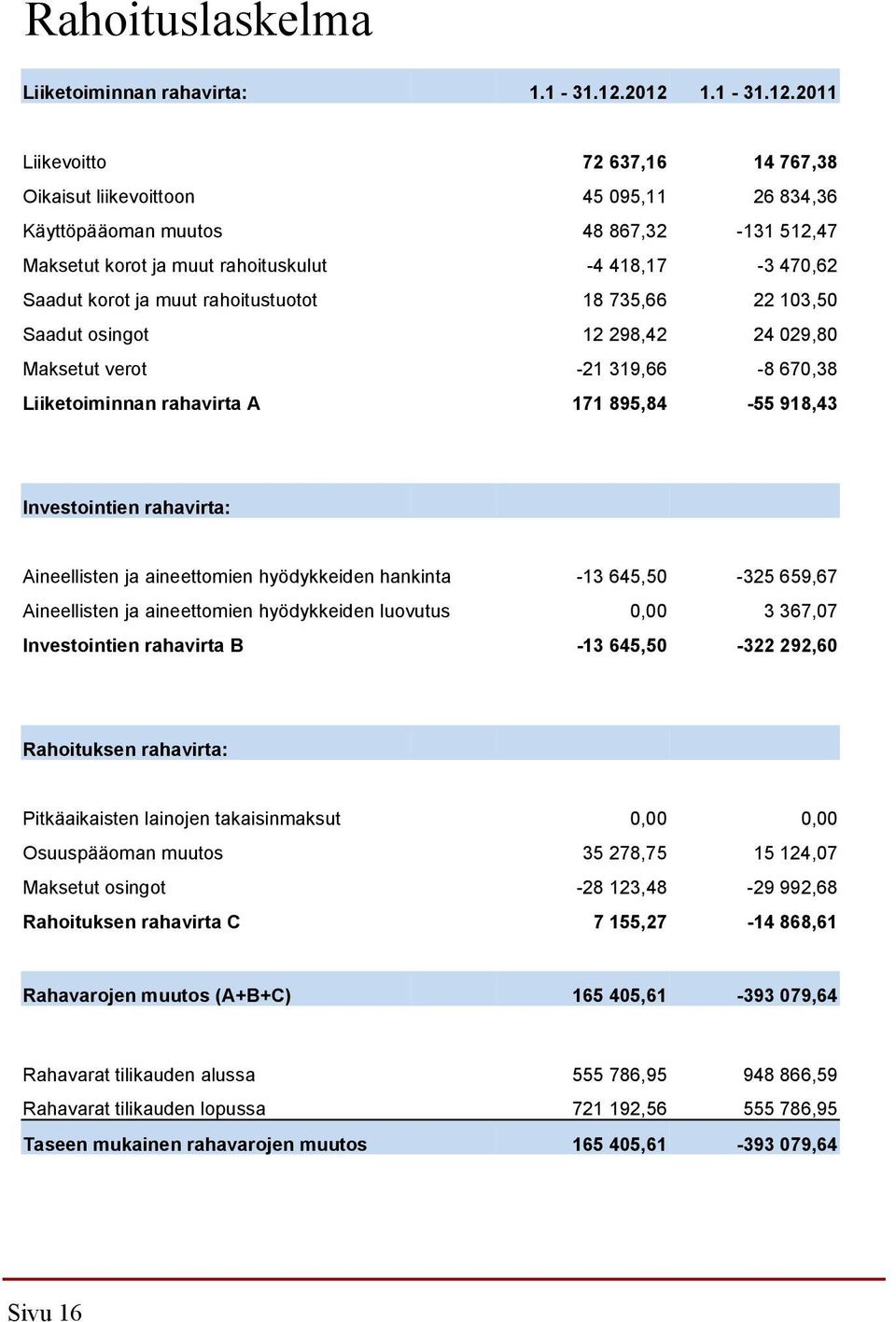 korot ja muut rahoitustuotot 18 735,66 22 103,50 Saadut osingot 12 298,42 24 029,80 Maksetut verot -21 319,66-8 670,38 Liiketoiminnan rahavirta A 171 895,84-55 918,43 Investointien rahavirta: