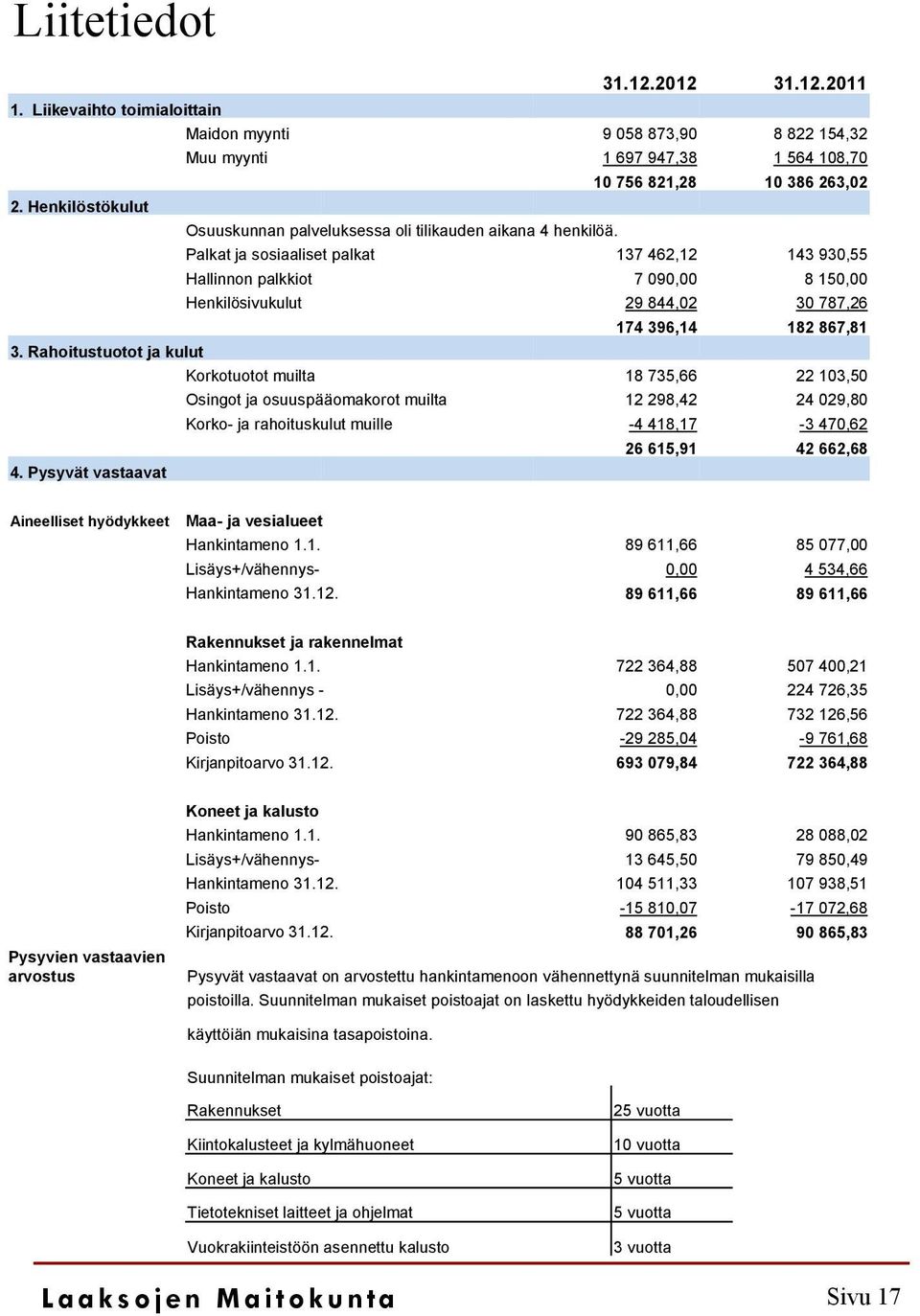 10 756 821,28 10 386 263,02 Palkat ja sosiaaliset palkat 137 462,12 143 930,55 Hallinnon palkkiot 7 090,00 8 150,00 Henkilösivukulut 29 844,02 30 787,26 174 396,14 182 867,81 3.