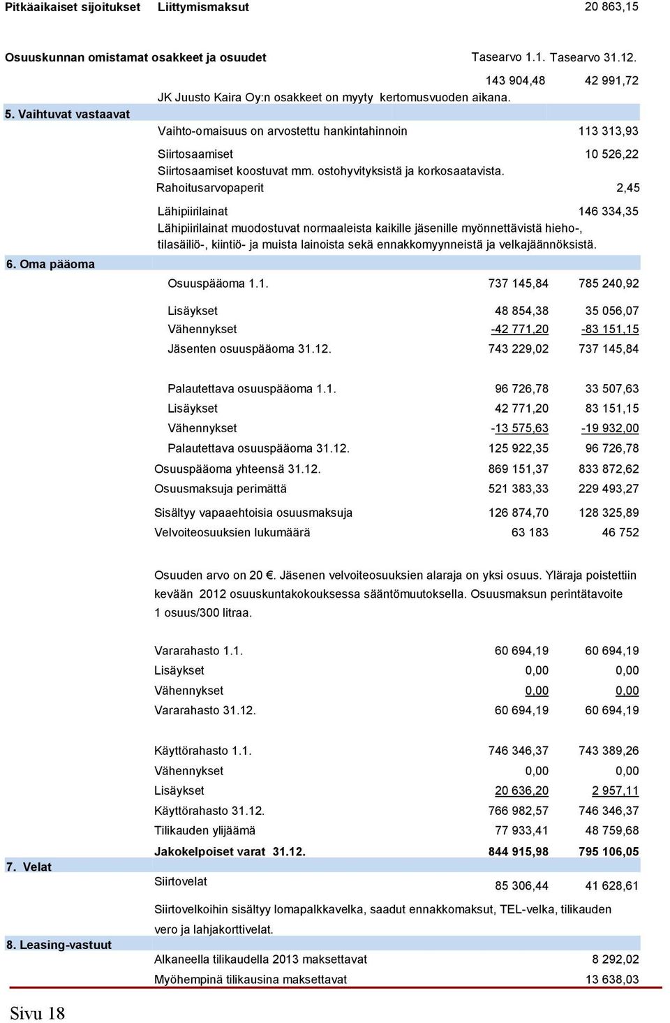 Vaihto-omaisuus on arvostettu hankintahinnoin 113 313,93 Siirtosaamiset 10 526,22 Siirtosaamiset koostuvat mm. ostohyvityksistä ja korkosaatavista.