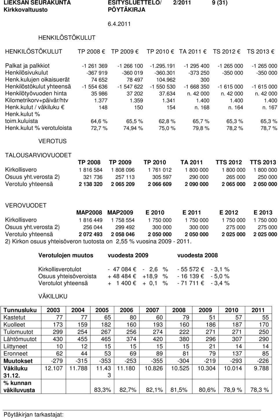 962 300 Henkilöstökulut yhteensä -1 554 636-1 547 622-1 550 530-1 668 350-1 615 000-1 615 000 Henkilötyövuoden hinta 35 986 37 202 37.634 n. 42 000 n. 42 000 n. 42 000 Kilometrikorv+päivär/htv 1.