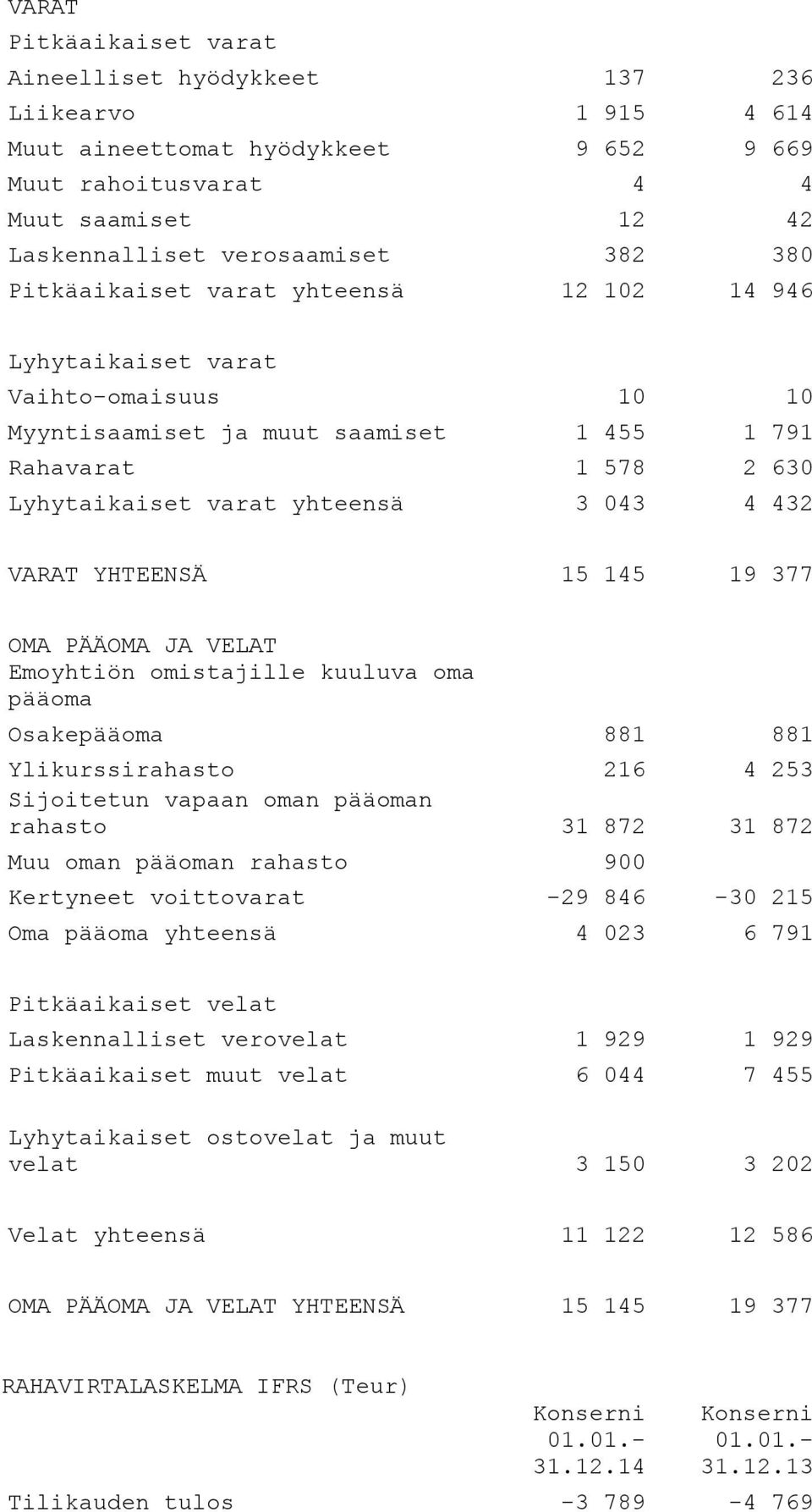 YHTEENSÄ 15 145 19 377 OMA PÄÄOMA JA VELAT Emoyhtiön omistajille kuuluva oma pääoma Osakepääoma 881 881 Ylikurssirahasto 216 4 253 Sijoitetun vapaan oman pääoman rahasto 31 872 31 872 Muu oman