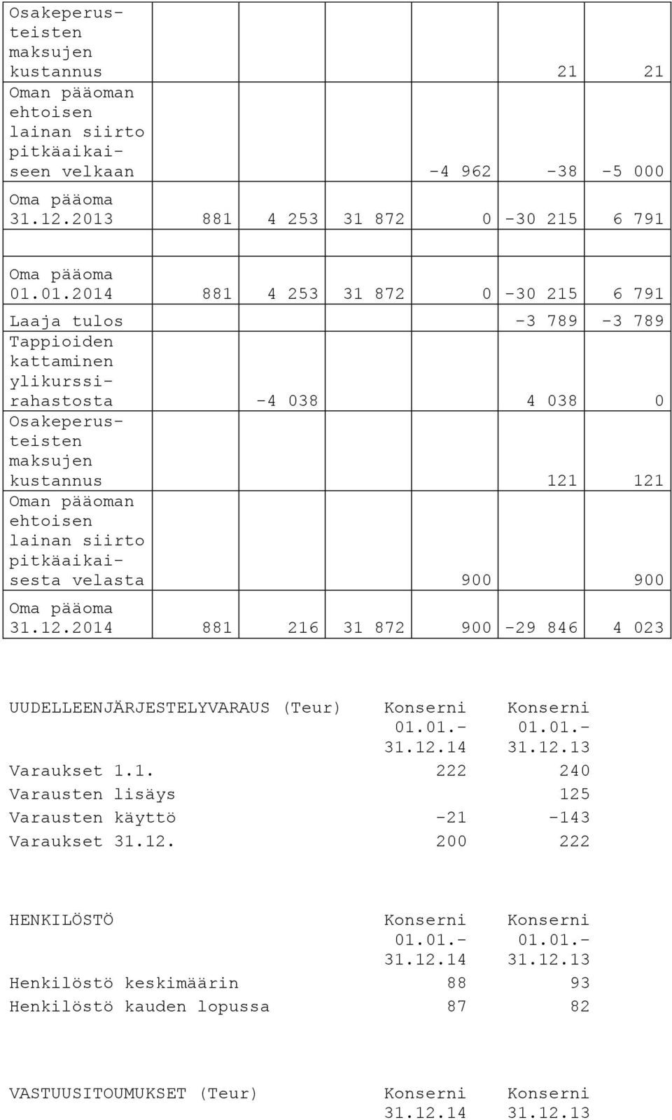 Osakeperusteisten maksujen kustannus 121 121 Oman pääoman ehtoisen lainan siirto pitkäaikaisesta velasta 900 900 Oma pääoma 31.12.2014 881 216 31 872 900-29 846 4 023 UUDELLEENJÄRJESTELYVARAUS (Teur) Varaukset 1.