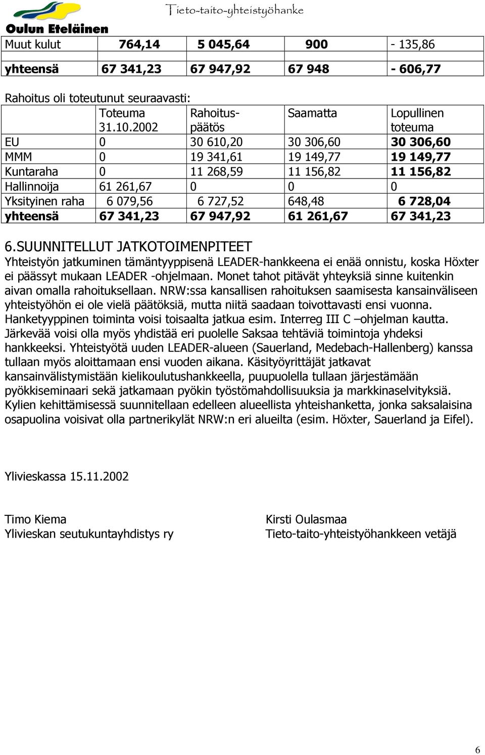 raha 6 079,56 6 727,52 648,48 6 728,04 yhteensä 67 341,23 67 947,92 61 261,67 67 341,23 6.