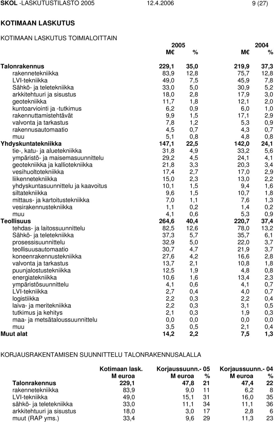 teletekniikka 33,0 5,0 30,9 5,2 arkkitehtuuri ja sisustus 18,0 2,8 17,9 3,0 geotekniikka 11,7 1,8 12,1 2,0 kuntoarviointi ja -tutkimus 6,2 0,9 6,0 1,0 rakennuttamistehtävät 9,9 1,5 17,1 2,9 valvonta