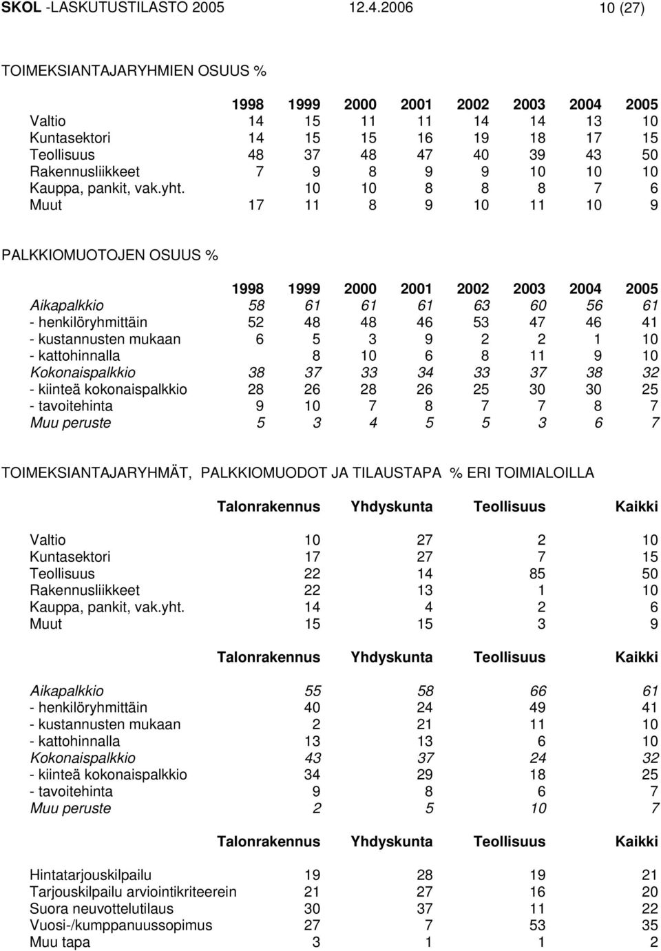 Rakennusliikkeet 7 9 8 9 9 10 10 10 Kauppa, pankit, vak.yht.