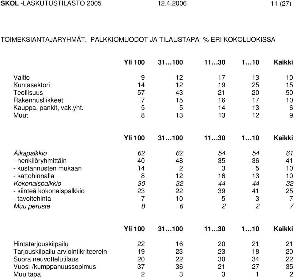 Rakennusliikkeet 7 15 16 17 10 Kauppa, pankit, vak.yht.