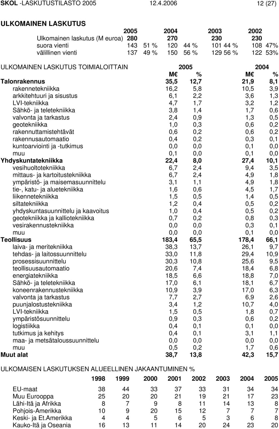 ULKOMAINEN LASKUTUS TOIMIALOITTAIN 2005 2004 M % M % Talonrakennus 35,5 12,7 21,9 8,1 rakennetekniikka 16,2 5,8 10,5 3,9 arkkitehtuuri ja sisustus 6,1 2,2 3,6 1,3 LVI-tekniikka 4,7 1,7 3,2 1,2 Sähkö-