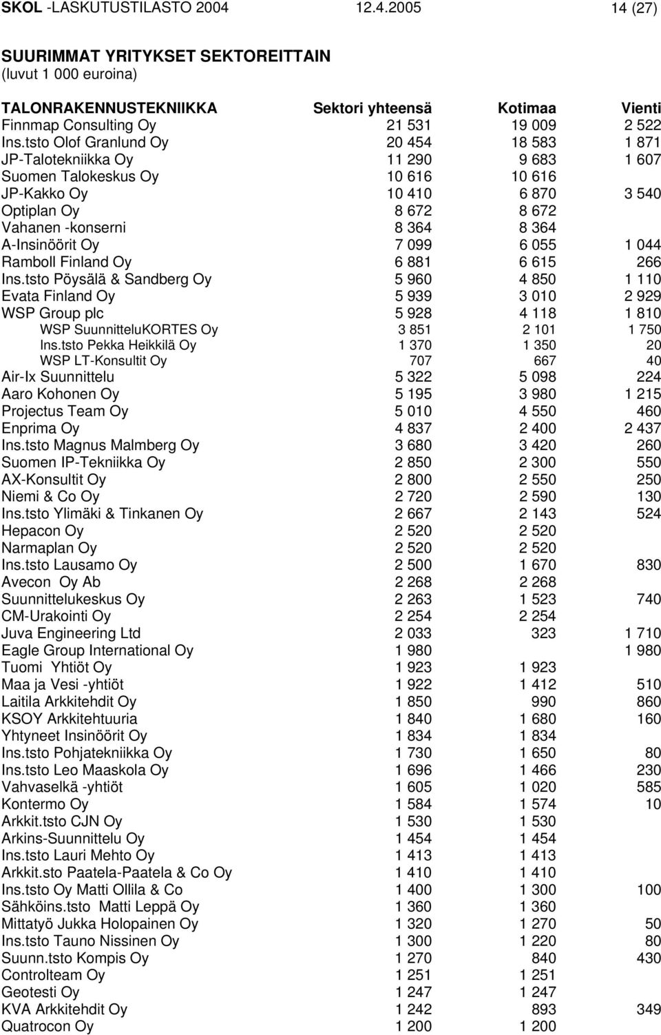 364 A-Insinöörit Oy 7 099 6 055 1 044 Ramboll Finland Oy 6 881 6 615 266 Ins.