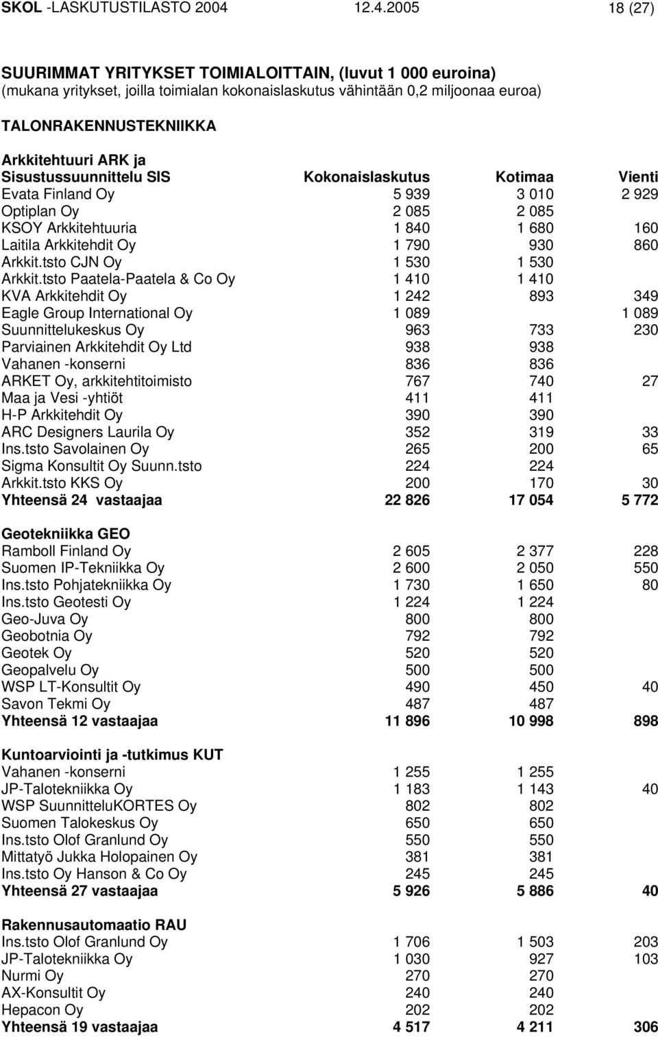 ARK ja Sisustussuunnittelu SIS Kokonaislaskutus Kotimaa Vienti Evata Finland Oy 5 939 3 010 2 929 Optiplan Oy 2 085 2 085 KSOY Arkkitehtuuria 1 840 1 680 160 Laitila Arkkitehdit Oy 1 790 930 860