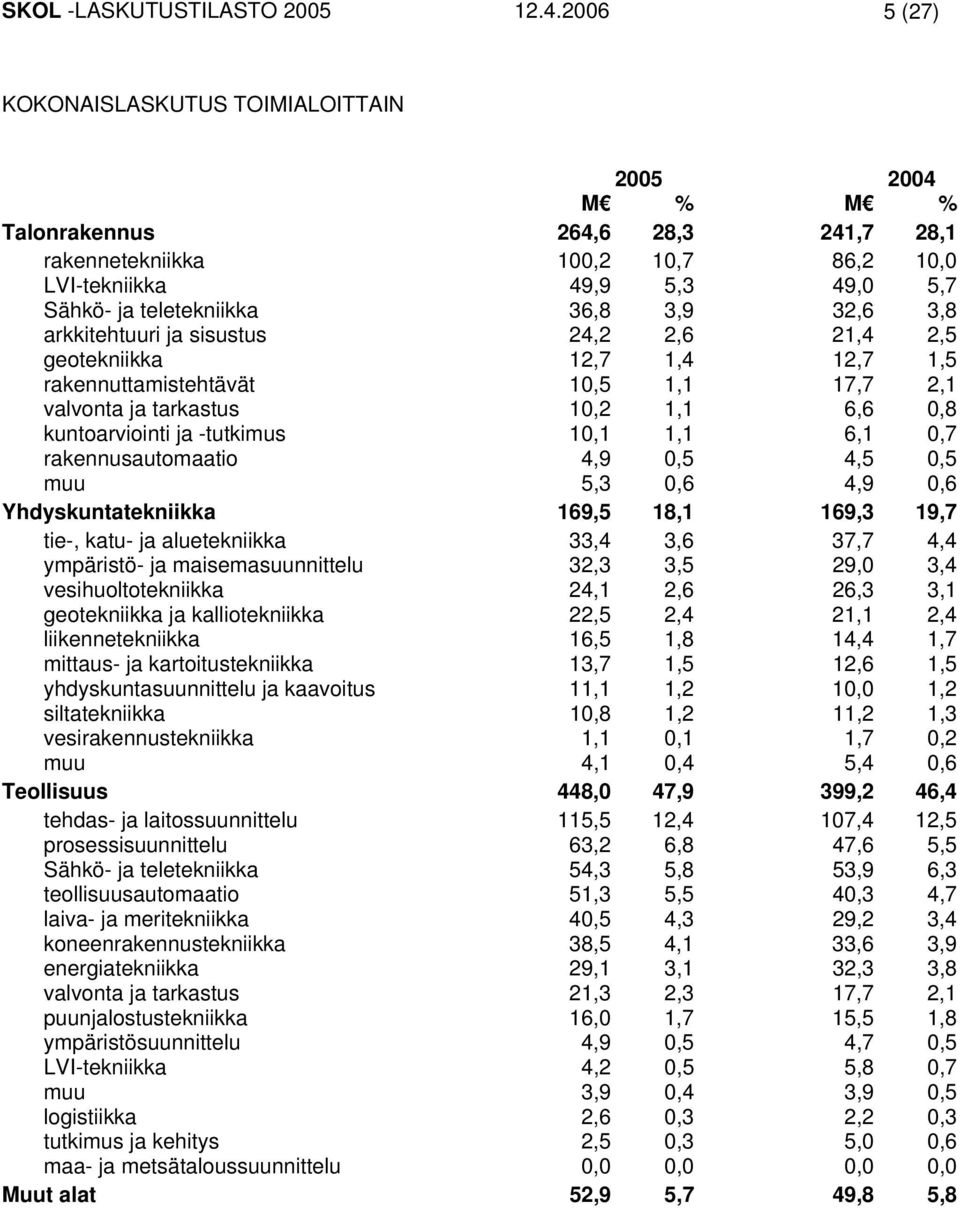 3,9 32,6 3,8 arkkitehtuuri ja sisustus 24,2 2,6 21,4 2,5 geotekniikka 12,7 1,4 12,7 1,5 rakennuttamistehtävät 10,5 1,1 17,7 2,1 valvonta ja tarkastus 10,2 1,1 6,6 0,8 kuntoarviointi ja -tutkimus 10,1