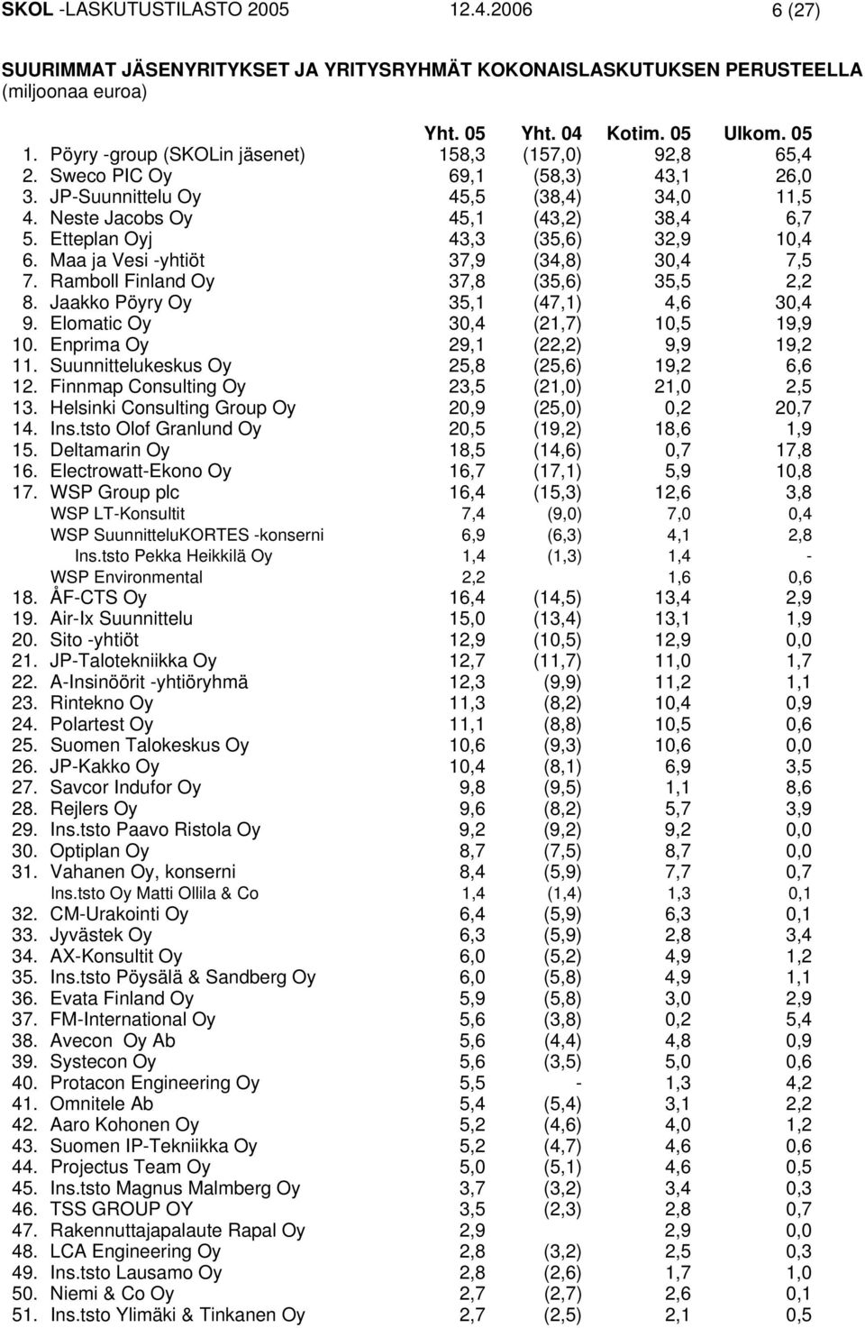 Etteplan Oyj 43,3 (35,6) 32,9 10,4 6. Maa ja Vesi -yhtiöt 37,9 (34,8) 30,4 7,5 7. Ramboll Finland Oy 37,8 (35,6) 35,5 2,2 8. Jaakko Pöyry Oy 35,1 (47,1) 4,6 30,4 9.