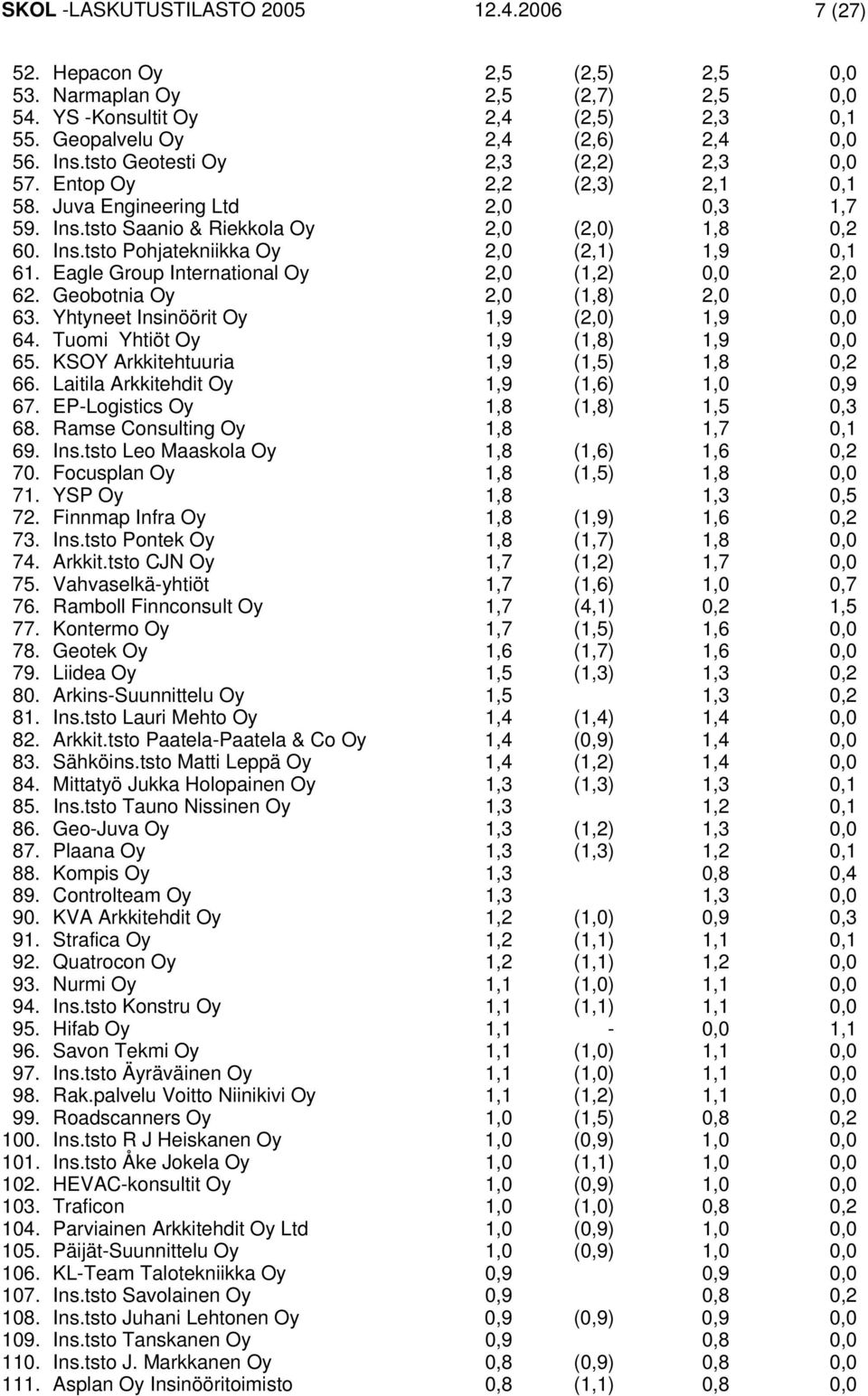 Eagle Group International Oy 2,0 (1,2) 0,0 2,0 62. Geobotnia Oy 2,0 (1,8) 2,0 0,0 63. Yhtyneet Insinöörit Oy 1,9 (2,0) 1,9 0,0 64. Tuomi Yhtiöt Oy 1,9 (1,8) 1,9 0,0 65.