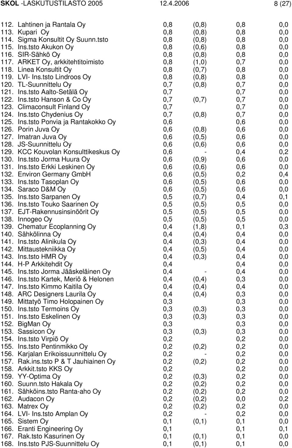 tsto Lindroos Oy 0,8 (0,8) 0,8 0,0 120. TL-Suunnittelu Oy 0,7 (0,8) 0,7 0,0 121. Ins.tsto Aalto-Setälä Oy 0,7 0,7 0,0 122. Ins.tsto Hanson & Co Oy 0,7 (0,7) 0,7 0,0 123.