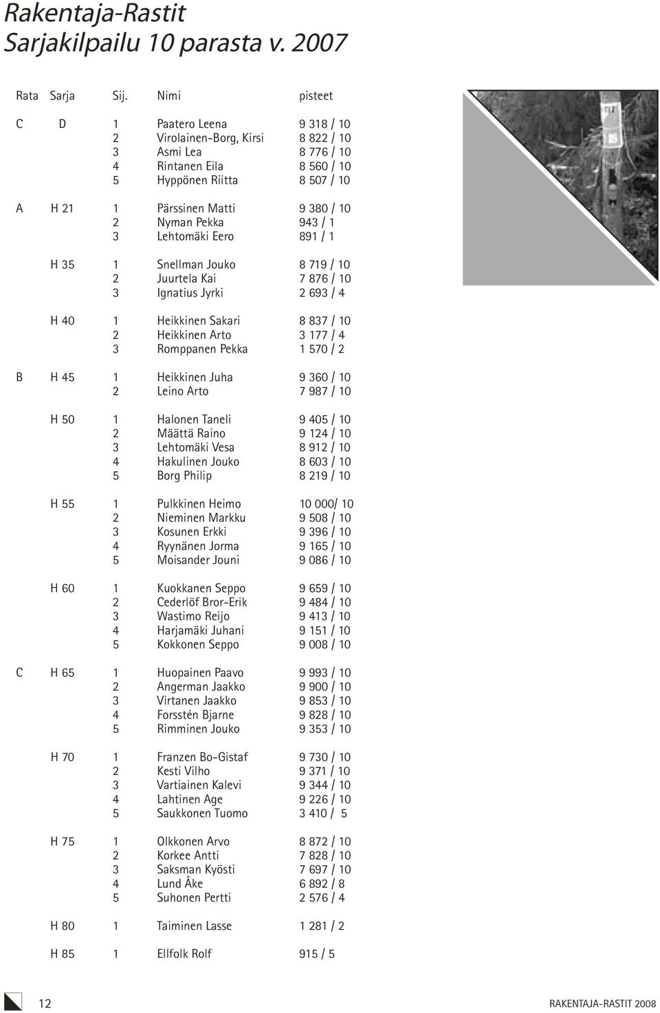 Nyman Pekka 943 / 1 3 Lehtomäki Eero 891 / 1 H 35 1 Snellman Jouko 8 719 / 10 2 Juurtela Kai 7 876 / 10 3 Ignatius Jyrki 2 693 / 4 H 40 1 Heikkinen Sakari 8 837 / 10 2 Heikkinen Arto 3 177 / 4 3