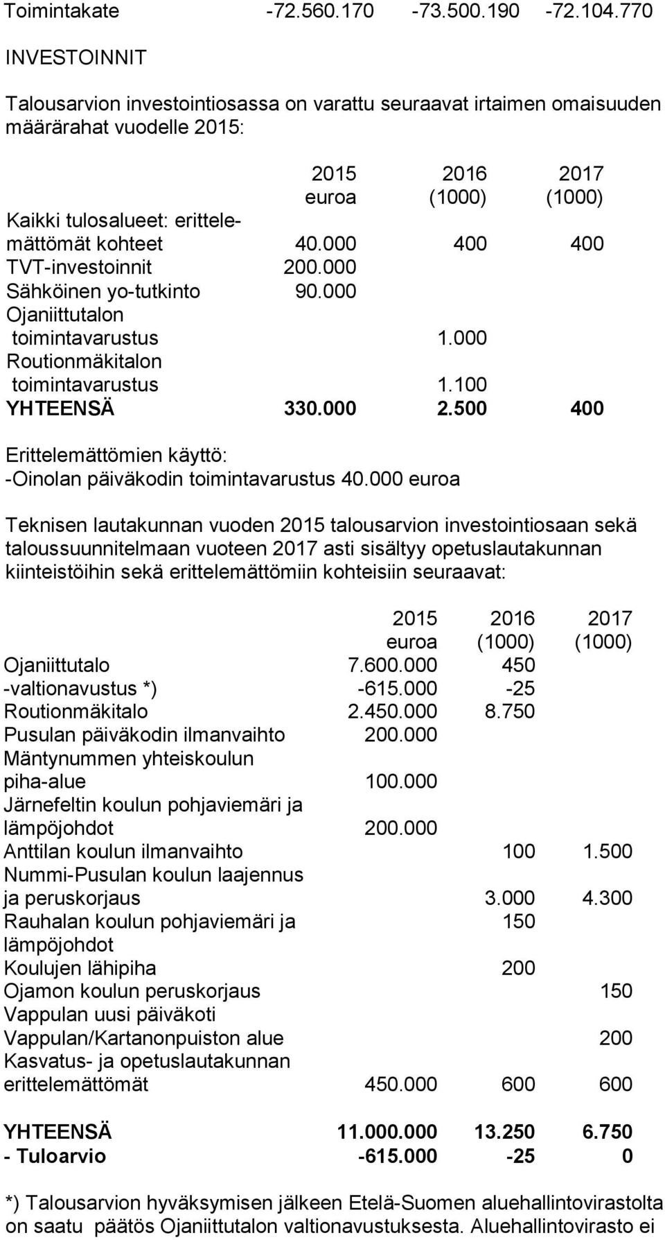000 400 400 TVT-investoinnit 200.000 Sähköinen yo-tutkinto 90.000 Ojaniittutalon toimintavarustus 1.000 Routionmäkitalon toimintavarustus 1.100 YHTEENSÄ 330.000 2.