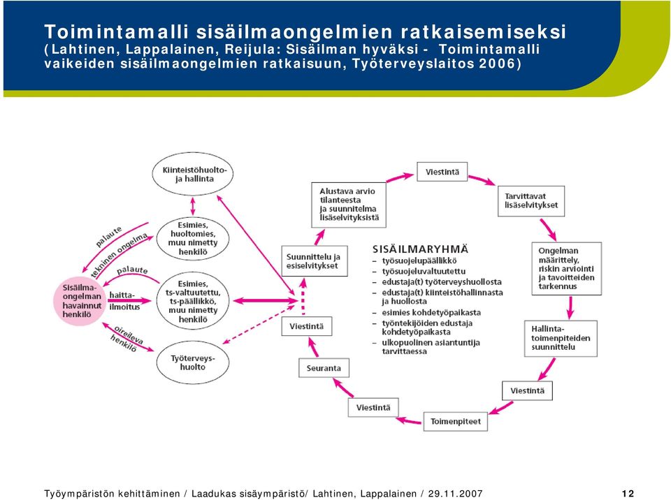 sisäilmaongelmien ratkaisuun, Työterveyslaitos 2006) Työympäristön