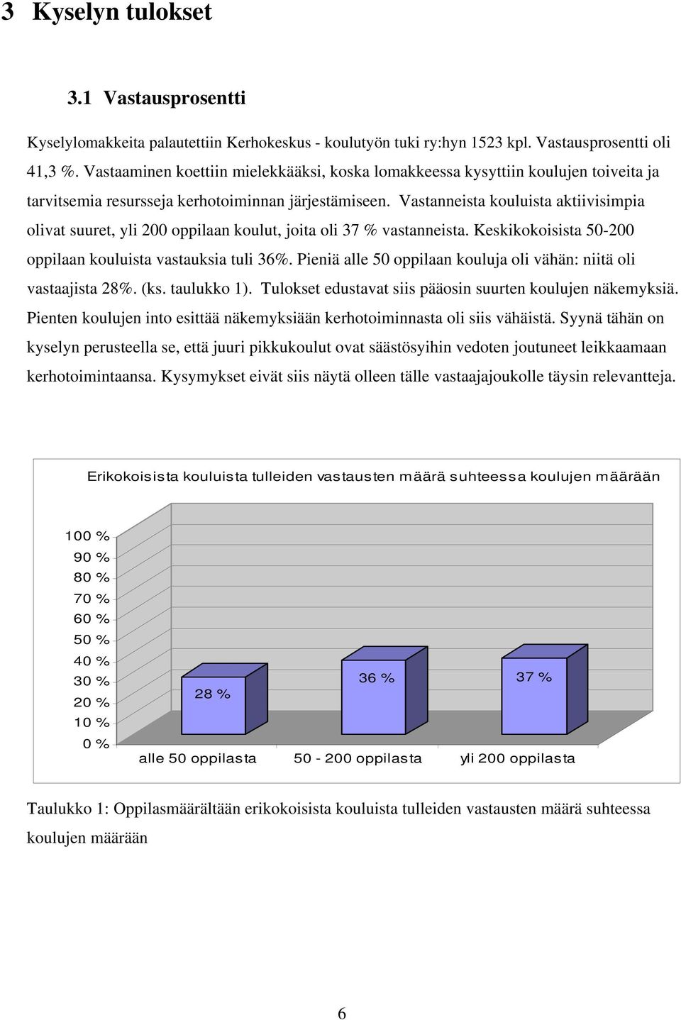 Vastanneista kouluista aktiivisimpia olivat suuret, yli 200 oppilaan koulut, joita oli 37 % vastanneista. Keskikokoisista 50-200 oppilaan kouluista vastauksia tuli 36%.