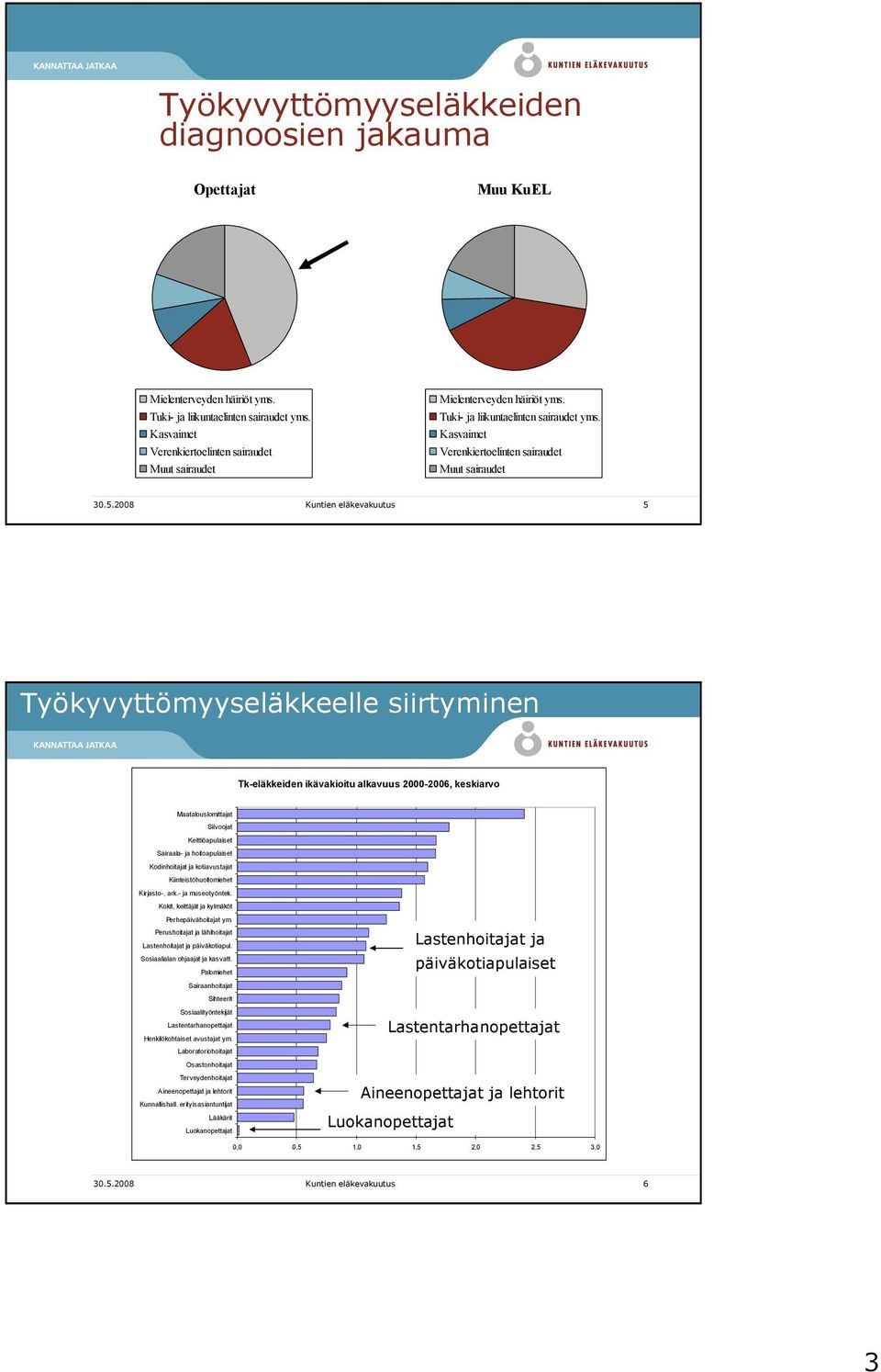 2008 Kuntien eläkevakuutus 5 Työkyvyttömyyseläkkeelle siirtyminen Tk-eläkkeiden ikävakioitu alkavuus 2000-2006, keskiarvo Maatalouslomittajat Siivoojat Keittiöapulaiset Sairaala- ja hoitoapulaiset