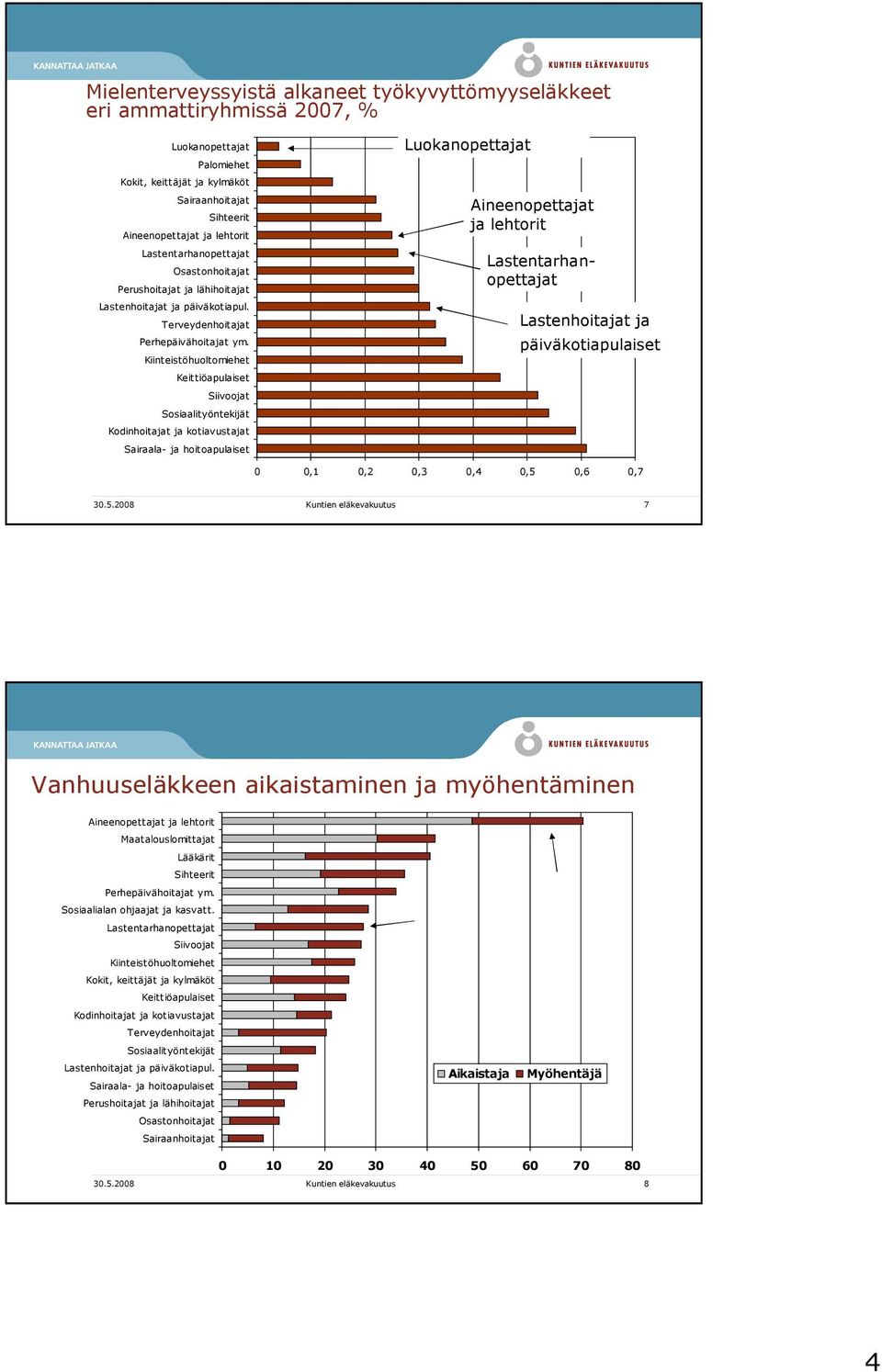 Kiinteistöhuoltomiehet Keittiöapulaiset Siivoojat Sosiaalityöntekijät Kodinhoitajat ja kotiavustajat Sairaala- ja hoitoapulaiset Aineenopettajat ja lehtorit Lastenhoitajat ja päiväkotiapulaiset 0 0,1