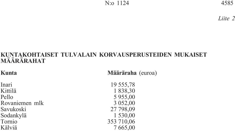 Inari 19 555,78 Kittilä 1 838,30 Pello 5 955,00 Rovaniemen mlk