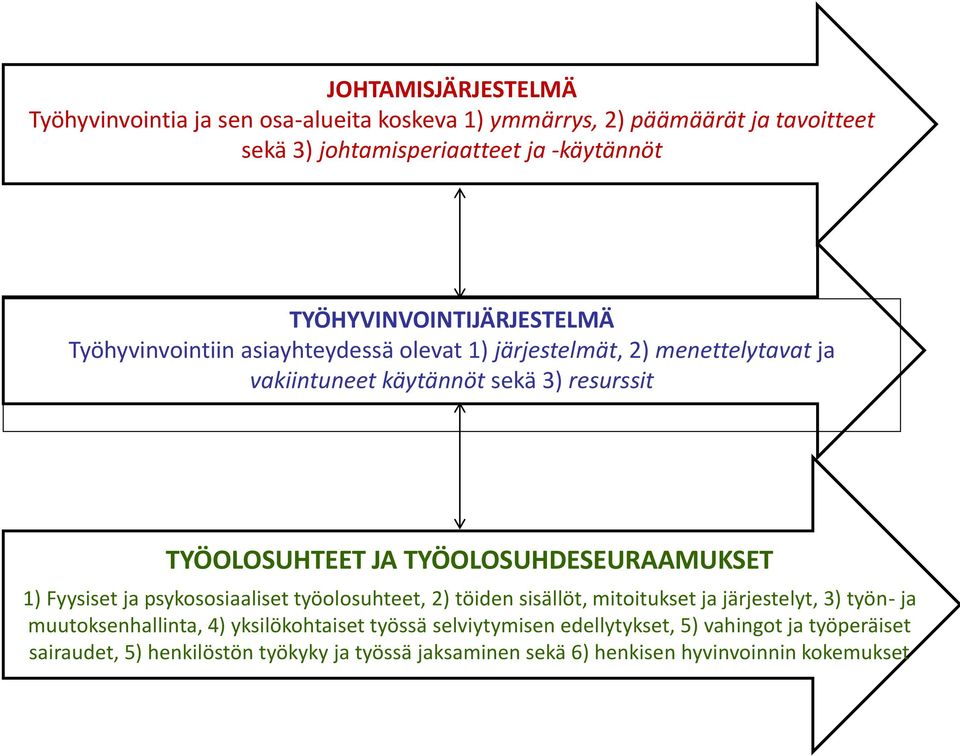 JA TYÖOLOSUHDESEURAAMUKSET 1) Fyysiset ja psykososiaaliset työolosuhteet, 2) töiden sisällöt, mitoitukset ja järjestelyt, 3) työn- ja muutoksenhallinta, 4)