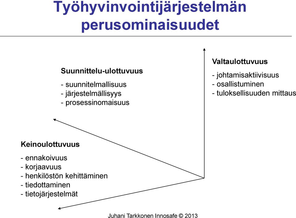 johtamisaktiivisuus - osallistuminen - tuloksellisuuden mittaus Keinoulottuvuus -