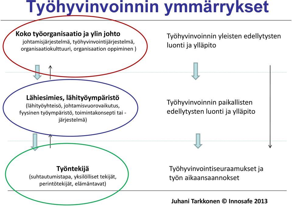 johtamisvuorovaikutus, fyysinen työympäristö, toimintakonsepti tai - järjestelmä) Työhyvinvoinnin paikallisten edellytysten luonti ja ylläpito