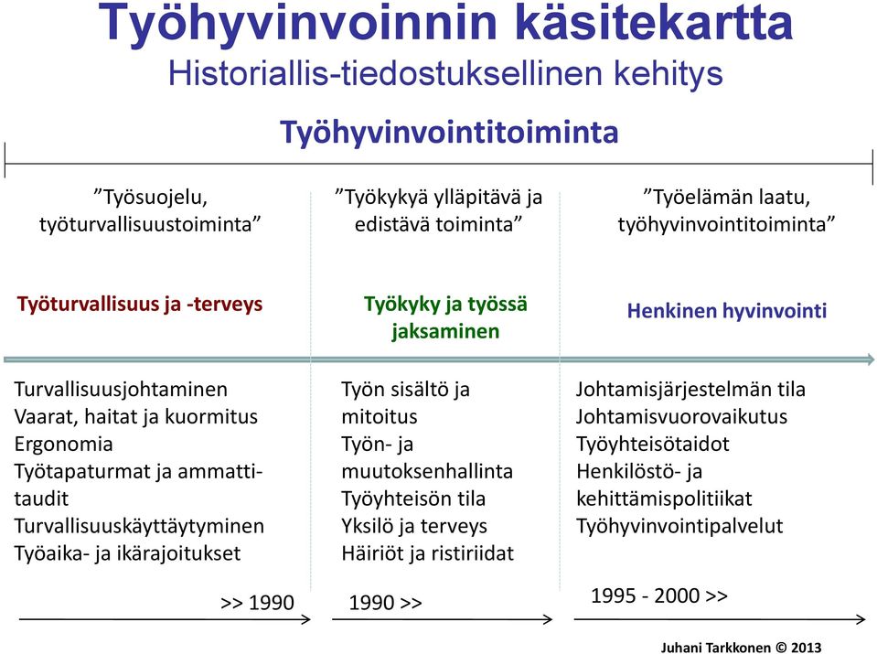 Työaika- ja ikärajoitukset Työkyky ja työssä jaksaminen Työn sisältö ja mitoitus Työn- ja muutoksenhallinta Työyhteisön tila Yksilö ja terveys Häiriöt ja ristiriidat Henkinen