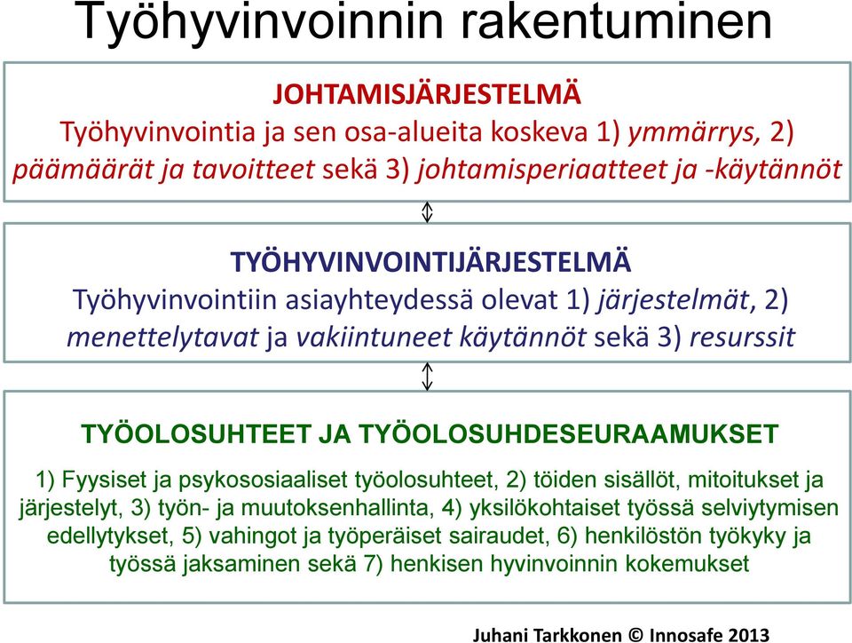 TYÖOLOSUHDESEURAAMUKSET 1) Fyysiset ja psykososiaaliset työolosuhteet, 2) töiden sisällöt, mitoitukset ja järjestelyt, 3) työn- ja muutoksenhallinta, 4) yksilökohtaiset