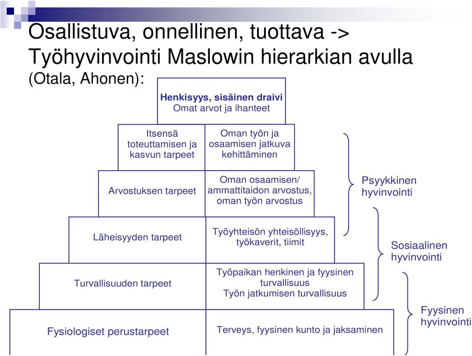 työn arvostus Psyykkinen hyvinvointi Läheisyyden tarpeet Turvallisuuden tarpeet Fysiologiset perustarpeet Työyhteisön yhteisöllisyys, työkaverit,