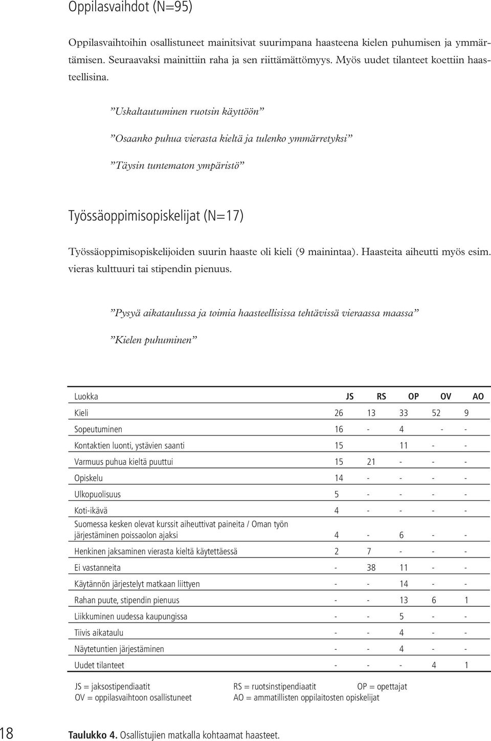 Uskaltautuminen ruotsin käyttöön Osaanko puhua vierasta kieltä ja tulenko ymmärretyksi Täysin tuntematon ympäristö Työssäoppimisopiskelijat (N=17) Työssäoppimisopiskelijoiden suurin haaste oli kieli