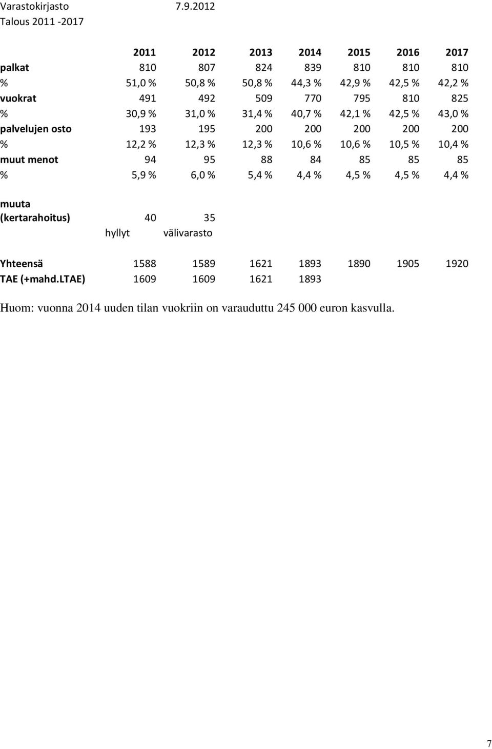 492 509 770 795 810 825 % 30,9 % 31,0 % 31,4 % 40,7 % 42,1 % 42,5 % 43,0 % palvelujen osto 193 195 200 200 200 200 200 % 12,2 % 12,3 % 12,3 % 10,6 % 10,6 %